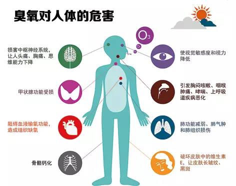 【環(huán)?？破铡拷庾x普臭氧超標(biāo)對人體的危害-青島環(huán)控設(shè)備.jpg
